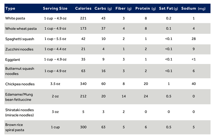 Infografía que muestra la información nutricional de varios sustitutos de la pasta.